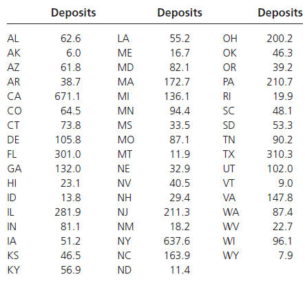 Deposits Deposits Deposits 200.2 AL 62.6 LA 55.2 Он 6.0 16.7 AK ME OK 46.3 61.8 MD 82.1 AZ OR 39.2 MA 210.7 AR 38.7 17