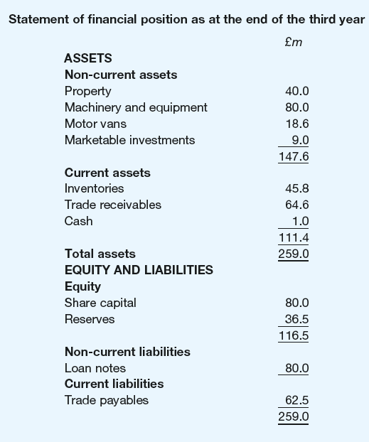 Statement of financial position as at the end of the third year £m ASSETS Non-current assets Property Machinery and equ