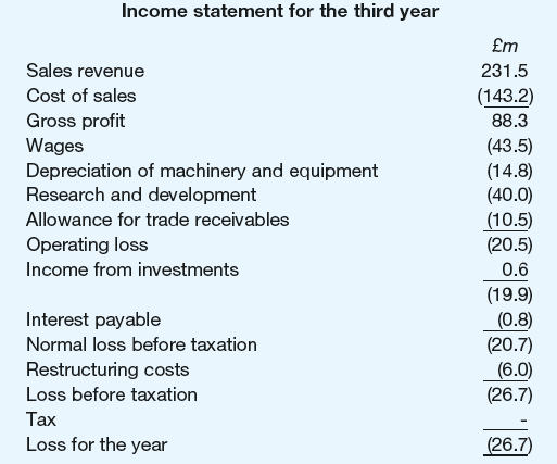Income statement for the third year £m Sales revenue 231.5 Cost of sales (143.2) Gross profit Wages Depreciation of mac