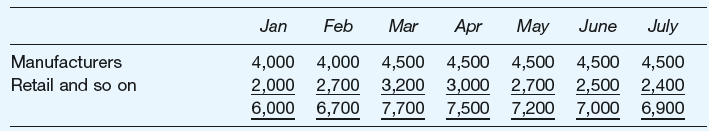 June Apr Jan Feb Mar May July Manufacturers Retail and so on 4,500 4,500 4,500 4,500 4,000 4,000 4,500 2,000 2,700 3,200