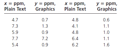 x = ppm, Plain Text x = ppm, Plain Text y = ppm, Graphics y = ppm, Graphics 4.7 0.7 4.8 0.6 1.1 7.3 1.3 4.1 0.9 5.9 4.8 