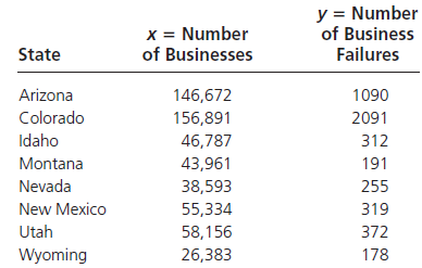 y = Number of Business Failures x = Number of Businesses State 1090 Arizona 146,672 Colorado 2091 156,891 Idaho 46,787 3