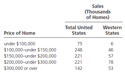 Sales (Thousands of Homes) Total United Western Price of Home States States under $100,000 $100,000-under $150,000 $150,