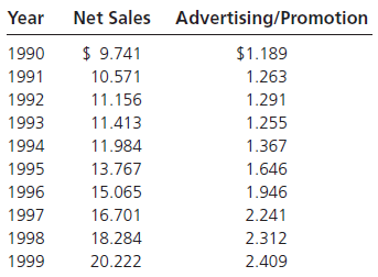 Net Sales Advertising/Promotion Year $ 9.741 $1.189 1990 1991 10.571 1.263 1992 1.291 11.156 11.413 1993 1.255 1.367 199