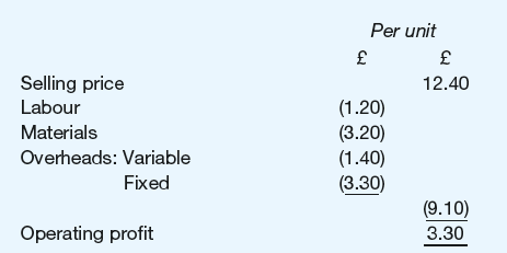 Per unit Selling price 12.40 Labour (1.20) (3.20) (1.40) (3.30) Materials Overheads: Variable Fixed (9.10) Operating pro