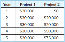 Project 1 Year Project 2 1 $30,000 $0 2 $30,000 $20,000 $20,000 $30,000 4 $30,000 $50,000 $30,000 $75,000 3. 