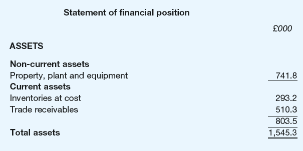 Statement of financial position £000 ASSETS Non-current assets Property, plant and equipment 741.8 Current assets Inven