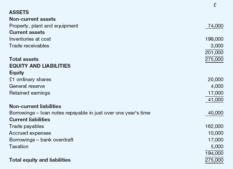 ASSETS Non-current assets Property, plant and equipment 74,000 Current assets 198,000 3,000 201,000 275,000 Inventories 