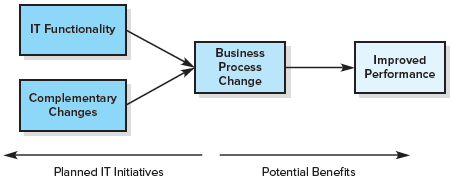 IT Functionality Business Process Change Improved Performance Complementary Changes Planned IT Initiatives Potential Ben