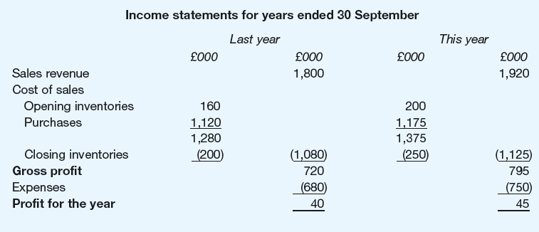 Income statements for years ended 30 September This year Last year £000 £000 £000 £000 Sales revenue 1,800 1,920 Cos