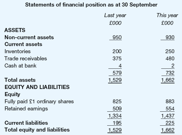 Statements of financial position as at 30 September Last year This year £000 £000 ASSETS Non-current assets 950 930 Cu