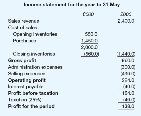 Income statement for the year to 31 May £000 £000 Sales revenue 2,400.0 Cost of sales: Opening inventories 550.0 Purch