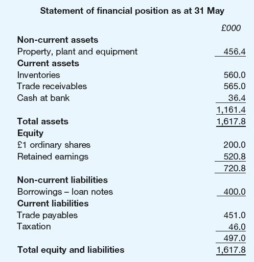 Statement of financial position as at 31 May £000 Non-current assets Property, plant and equipment 456.4 Current assets