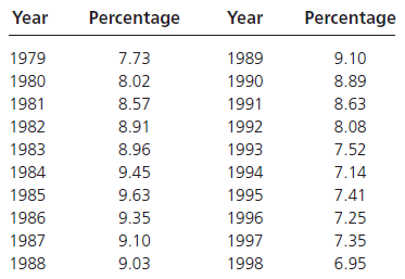 Year Percentage Year Percentage 1989 1979 7.73 9.10 1990 8.89 1980 8.02 1981 8.57 1991 8.63 8.91 1982 1992 8.08 1993 7.5