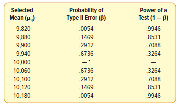 Probablity of Type ll Εποr () Selected Power of a Mean (H,) Test (1 – B) 9,820 .0054 .9946 9,880 .1469 .8531 9,900 