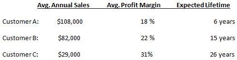 Avg. Profit Margin Avg. Annual Sales Expected Lifetime 6 years Customer A: $108,000 18 % 22 % 15 years Customer B: $82,0