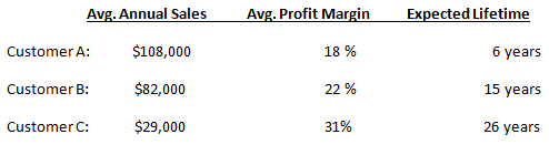 Expected Lifetime Avg. Profit Margin Avg. Annual Sales $108,000 6 years 18 % Customer A: 22 % Customer B: 15 years $82,0