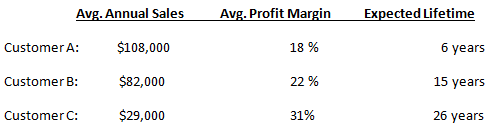 Avg. Annual Sales Avg. Profit Margin Expected Lifetime 18 % $108,000 Customer A: 6 years 22 % 15 years Customer B: $82,0
