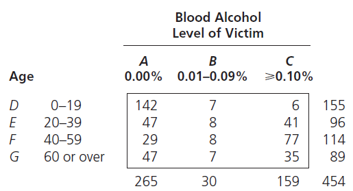 Blood Alcohol Level of Victim в >0.10% Age 0.00% 0.01-0.09% 0–19 142 155 20-39 47 41 96 40–59 29 77 114 47 60 or ov