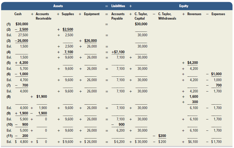 Assets Llabilitles Equity + Supplies + Equlpment + C. Taylor, Capital C. Taylor, + Revenues = Accounts Payable Cash + Ac