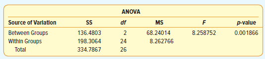 ANOVA Source of Varlatlon df MS p-value Between Groups 2 24 26 8.258752 136.4803 198.3064 334.7867 68.24014 8.262766 0.0