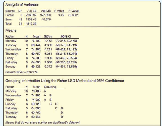 Analysis of Variance Adj SS 6 2266.92 Source DF Adj MS F-Val ue P-Value Factor 377.820 9.29 <0.0001 Error 48 1952 43 40.