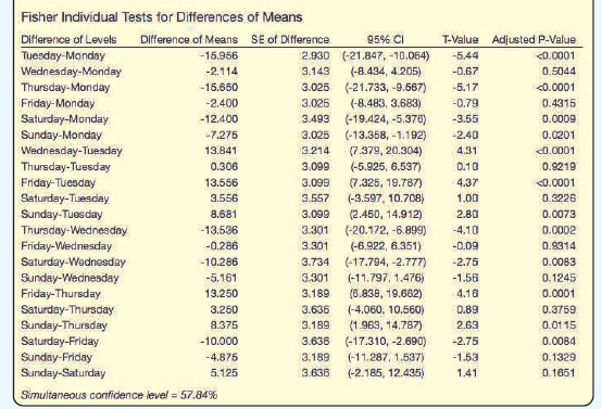 Fisher Individual Tests for Differences of Means Difference of Levels Tuesday-Monday Difference of Means SE of Differenc