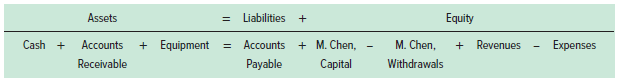 Equity Assets Liabilities + Expenses Cash + Receivable + Equipment = Payable + M. Chen, Capital M. Chen, + Revenues Acco