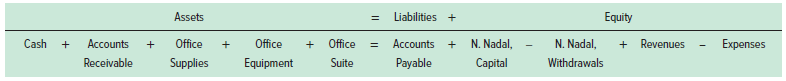 Equity Liabilities + Assets N. Nadal, Expenses Cash Accounts Revenues Office N. Nadal, Office Office Accounts Equipment 