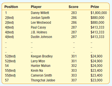 Score Posltion Player Score Prize $1,800,000 Danny WIllett 283 2(tled) 2(tled) $880,000 Jordan Spleth Lee Westwood 286 $