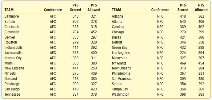 PTS PTS PTS PTS TEAM Allowed Conference Scored Allowed TEAM Conference Scored 343 321 418 362 Baltimore AFC Arizona NFC 