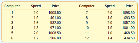 Computer Price Price Speed 2.0 1.6 2.0 1.6 1.0 Speed 2.0 Computer 1008.50 461.00 532.00 971.00 1068.50 506.00 1098.50 69