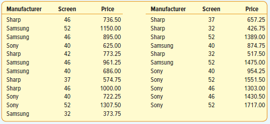 Manufacturer Screen Price Manufacturer Screen Price Sharp 46 736.50 Sharp 37 657.25 1150.00 Samsung 52 Sharp 32 426.75 S