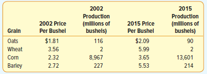 2002 Production (mlllons of bushels) 2015 Productlon (mllons of bushels) 2002 Price Per Bushel 2015 Price Per Bushel Gra