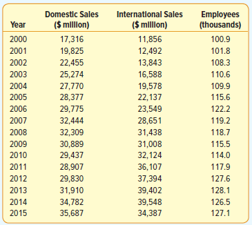 Domestic Sales Internatlonal Sales Employees (thousands) ($ mllon) ($ mllon) Year 17,316 2000 11,856 100.9 2001 19,825 1