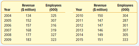 Employees (000) Revenue Revenue ($ mllon) 150 147 147 146 149 151 Employees ($ milllon) Year Year (000) 325 307 316 319 