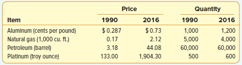 Price 1990 $0.287 Quantity 2016 Item Aluminum (cents per pound) Natural gas (1,000 cu. ft.) Petroleum (barrel) Platinum 
