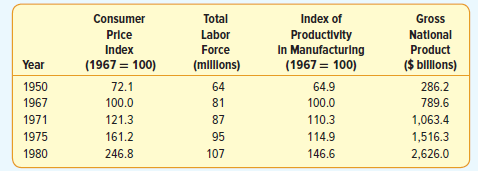 Index of Productivity Total Labor Force (mllons) 64 81 87 95 107 Consumer Gross Natlonal Product ($ bIlllons) Price Inde