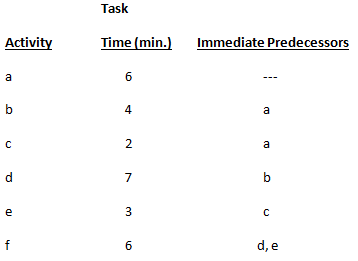 Task Time (min.) Immediate Predecessors Activity a 4 a 3 d, e 