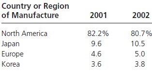 Country or Region of Manufacture 2001 2002 North America 82.2% 80.7% 10.5 Japan Europe 9.6 4.6 5.0 Korea 3.6 3.8 