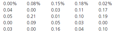 0.18% 0.00% 0.08% 0.15% 0.03 0.02% 0.00 0.04 0.05 0.11 0.17 0.21 0.01 0.05 0.10 0.03 0.19 0.09 0.00 0.03 0.00 0.00 0.16 