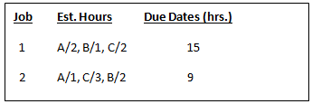 Due Dates (hrs.) Job Est. Hours A/2, B/1, C/2 A/1, c/3, B/2 15 2 2. 
