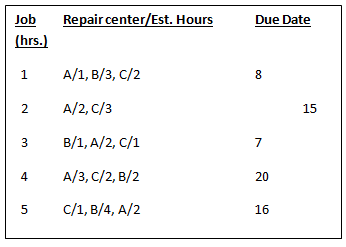 Repair center/Est. Hours Job Due Date (hrs.) A/1, B/3, C/2 A/2, C/3 15 B/1, A/2, C/1 A/3, C/2, B/2 4 20 c/1, B/4, A/2 16