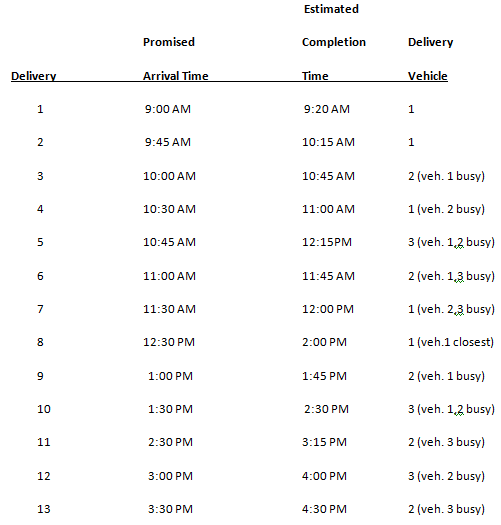 Estimated Promised Completion Delivery Arrival Time Vehicle Delivery Time 9:00 AM 9:20 AM 9:45 AM 10:15 AM 2 (veh. 1 bus
