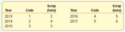 Scrap (tons) Scrap (tons) Year Year Code Code 2 4 3 2013 2014 2015 2016 2017 5 4 2 3 