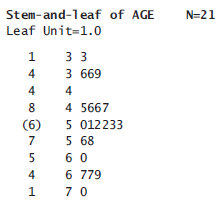 Stem-and-leaf of AGE N=21 Leaf Unit=1.0 3 3 3 669 4 4 4 5667 5 012233 5 68 (6) 6 779 