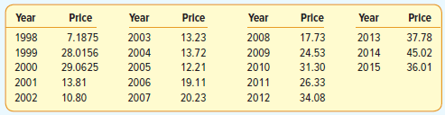Year Year Price Year Year Price Price Price 13.23 13.72 12.21 19.11 20.23 2003 2004 2005 2006 2007 7.1875 28.0156 29.062