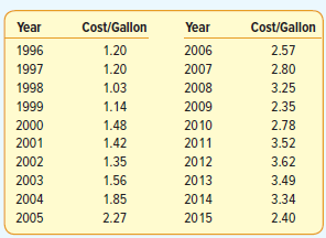 Year Cost/Gallon Year Cost/Gallon 2,57 1996 1.20 2006 1997 1.20 2007 2.80 2008 1998 1.03 3.25 1999 1.14 2009 2.35 2000 1