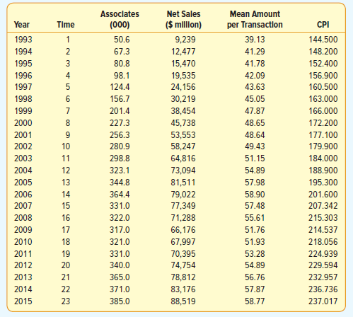 Assoclates Net Sales Mean Amount ($ milllon) per Transaction Year Time (000) CPI 50.6 1993 39.13 9,239 144.500 41.29 199