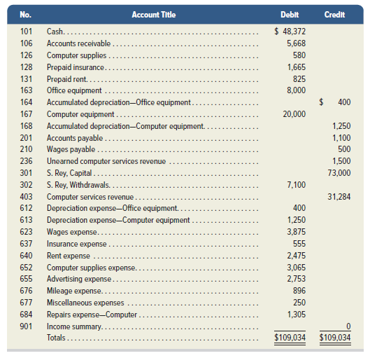 No. Account Title Debit Credit $ 48,372 Cash. 101 106 Accounts receivable 5,668 126 Computer supplies 580 128 Prepaid in